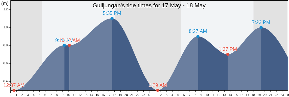 Guiljungan, Province of Negros Occidental, Western Visayas, Philippines tide chart