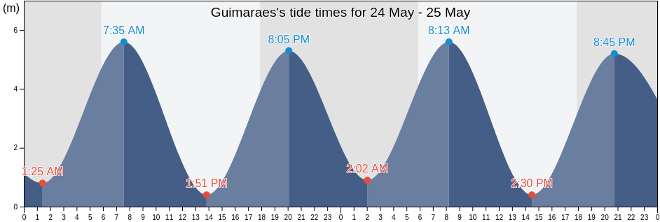 Guimaraes, Maranhao, Brazil tide chart