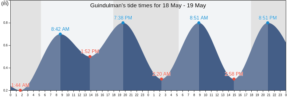 Guindulman, Bohol, Central Visayas, Philippines tide chart