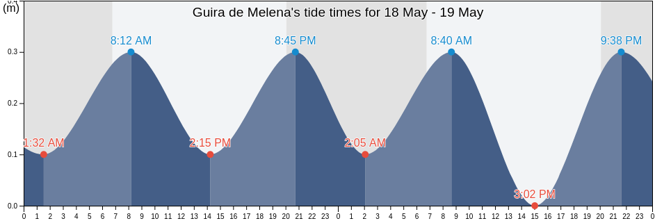 Guira de Melena, Artemisa, Cuba tide chart