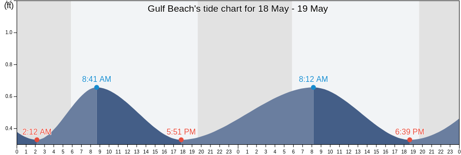 Gulf Beach, Escambia County, Florida, United States tide chart