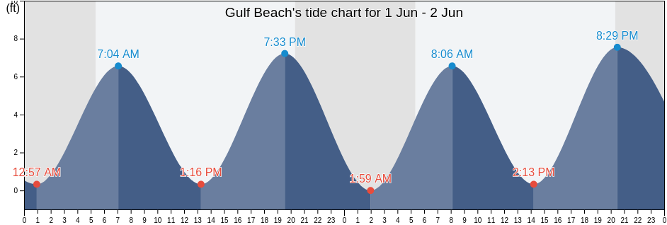 Gulf Beach, New Haven County, Connecticut, United States tide chart