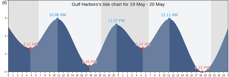 Gulf Harbors, Pasco County, Florida, United States tide chart