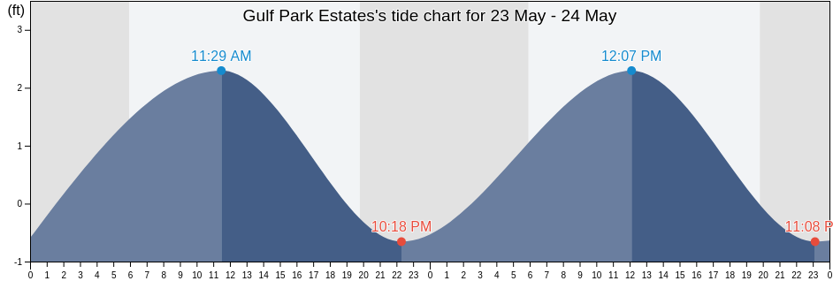 Gulf Park Estates, Jackson County, Mississippi, United States tide chart