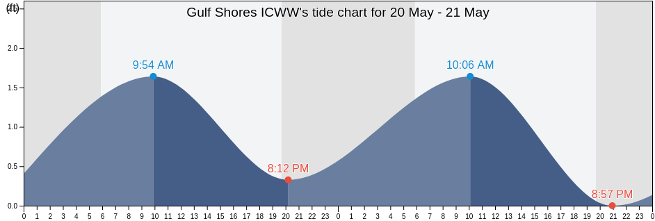 Gulf Shores ICWW, Baldwin County, Alabama, United States tide chart