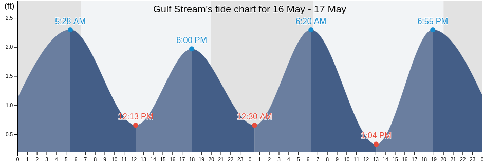 Gulf Stream, Palm Beach County, Florida, United States tide chart