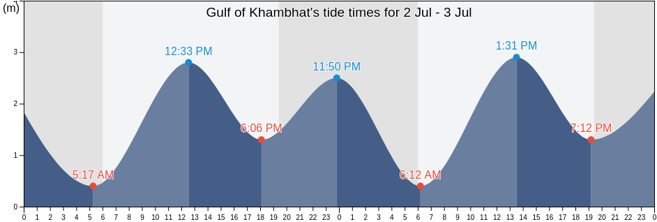 Gulf of Khambhat, Gujarat, India tide chart