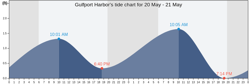 Gulfport Harbor, Harrison County, Mississippi, United States tide chart