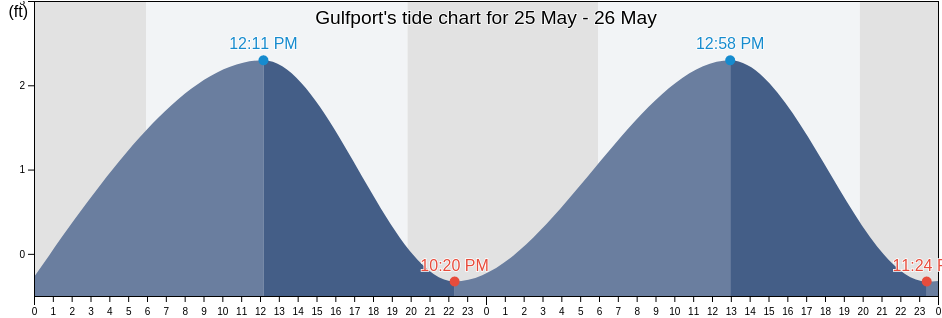 Gulfport, Harrison County, Mississippi, United States tide chart
