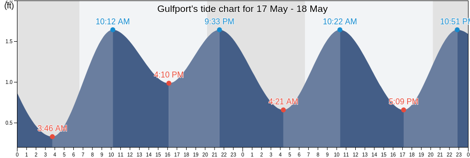 Gulfport, Pinellas County, Florida, United States tide chart
