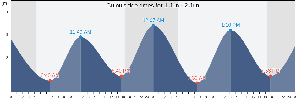 Gulou, Liaoning, China tide chart