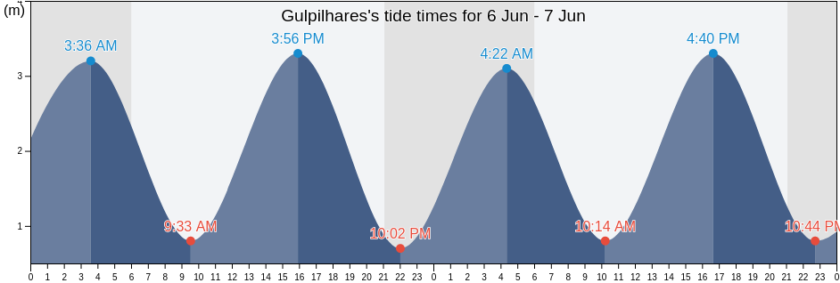 Gulpilhares, Vila Nova de Gaia, Porto, Portugal tide chart