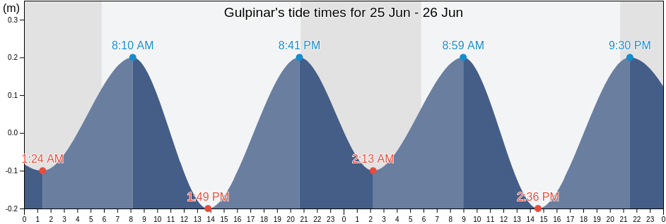Gulpinar, Canakkale, Turkey tide chart