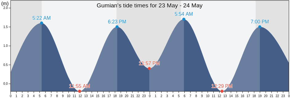 Gumian, Province of Quezon, Calabarzon, Philippines tide chart