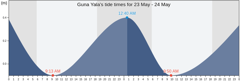 Guna Yala, Panama tide chart
