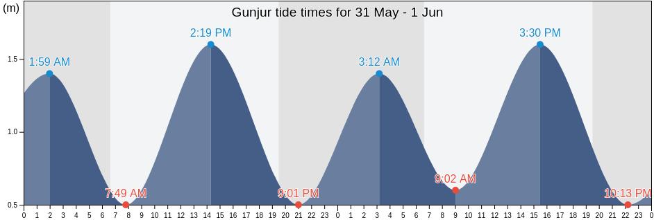 Gunjur, Western, Gambia tide chart