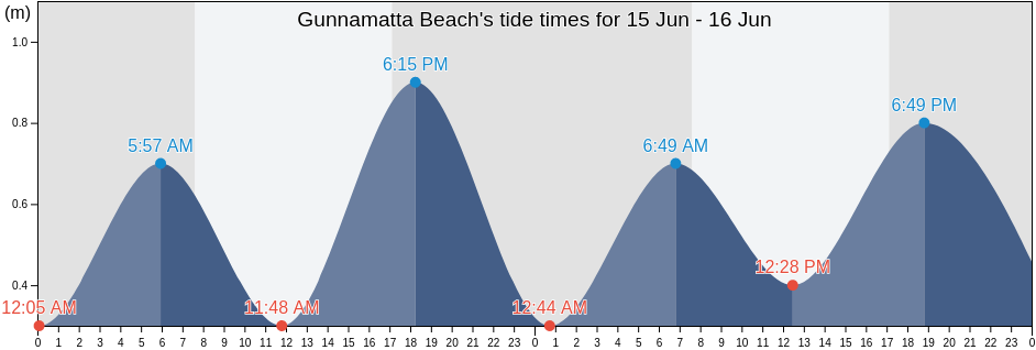 Gunnamatta Beach, Victoria, Australia tide chart