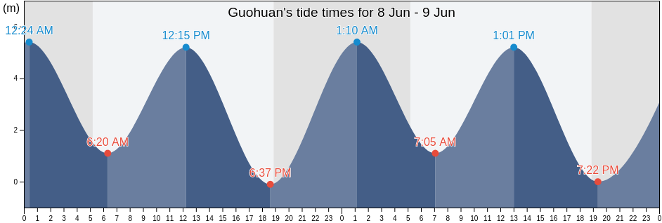 Guohuan, Fujian, China tide chart