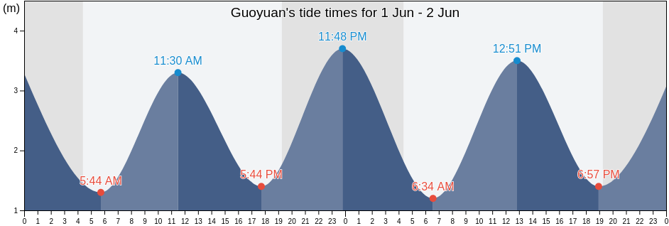 Guoyuan, Liaoning, China tide chart
