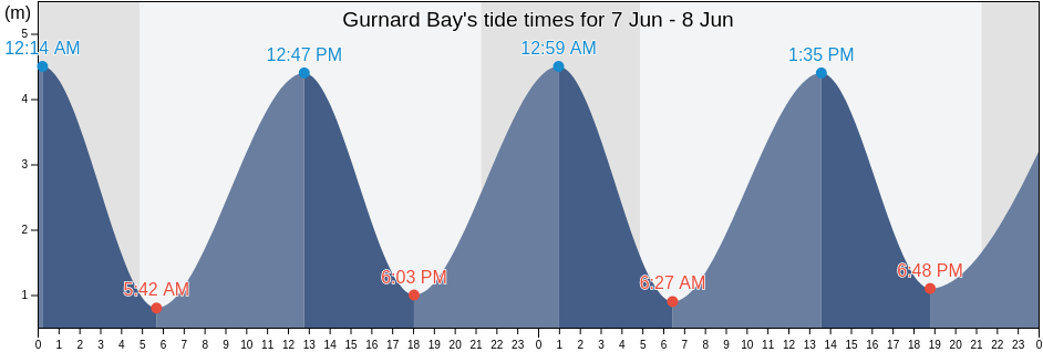 Gurnard Bay, England, United Kingdom tide chart