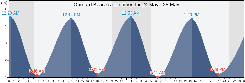 Gurnard Beach, Isle of Wight, England, United Kingdom tide chart