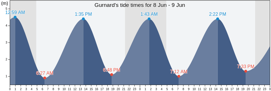 Gurnard, Isle of Wight, England, United Kingdom tide chart