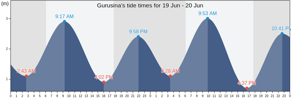 Gurusina, East Nusa Tenggara, Indonesia tide chart