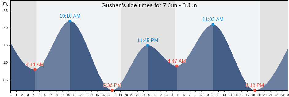 Gushan, Shandong, China tide chart