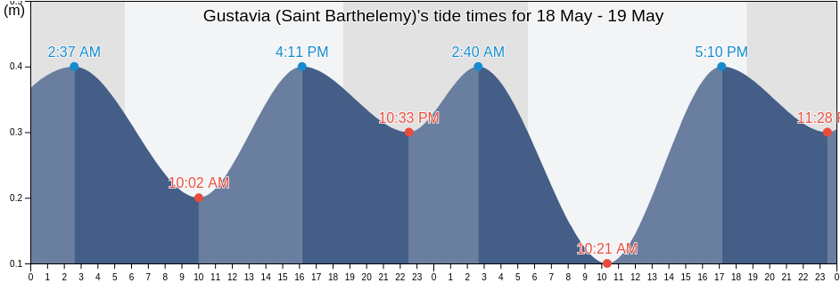 Gustavia (Saint Barthelemy), East End, Saint Croix Island, U.S. Virgin Islands tide chart