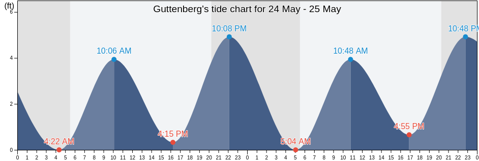 Guttenberg, Hudson County, New Jersey, United States tide chart