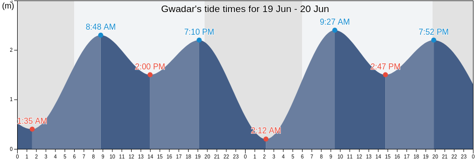Gwadar, Gwadar District, Balochistan, Pakistan tide chart