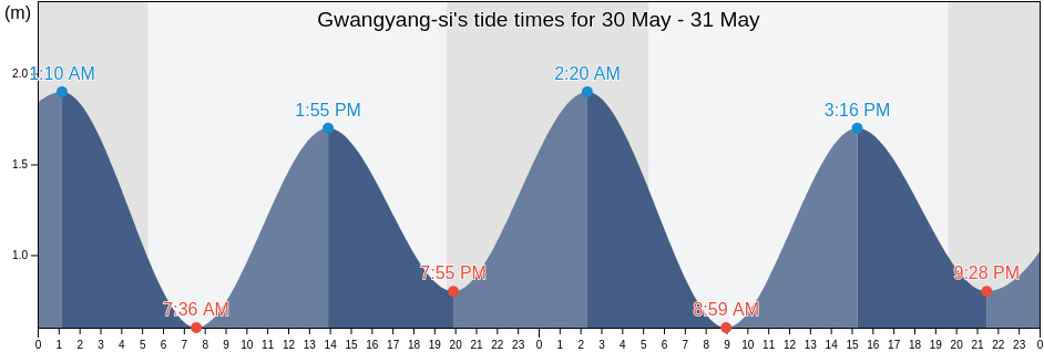 Gwangyang-si, Jeollanam-do, South Korea tide chart