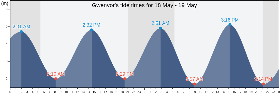 Gwenvor, Plymouth, England, United Kingdom tide chart