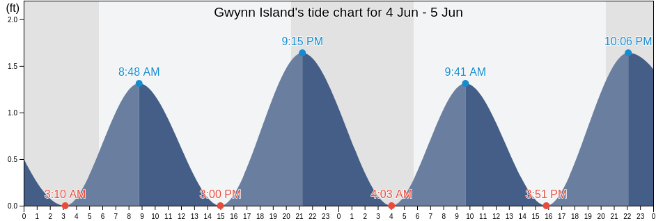 Gwynn Island, Mathews County, Virginia, United States tide chart
