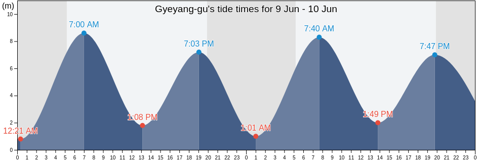 Gyeyang-gu, Incheon, South Korea tide chart