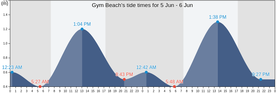 Gym Beach, Yorke Peninsula, South Australia, Australia tide chart