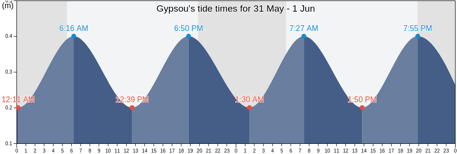 Gypsou, Ammochostos, Cyprus tide chart