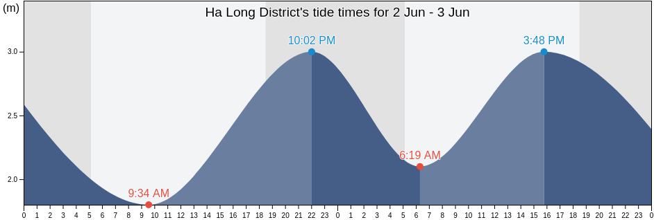 Ha Long District, Quang Ninh, Vietnam tide chart