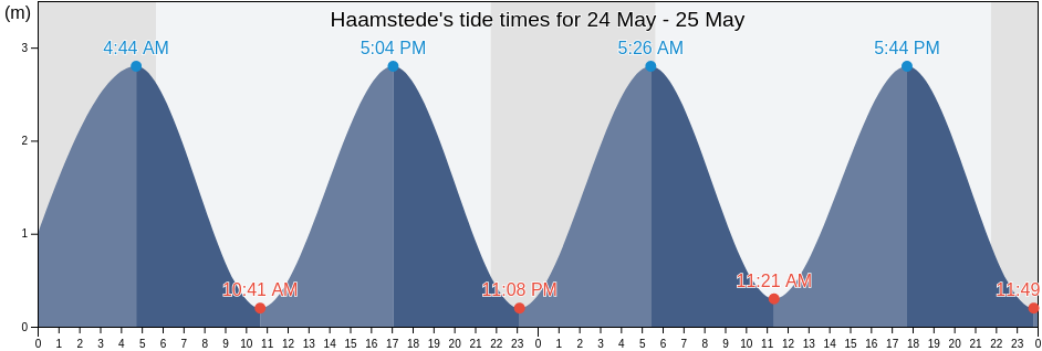 Haamstede, Schouwen-Duiveland, Zeeland, Netherlands tide chart