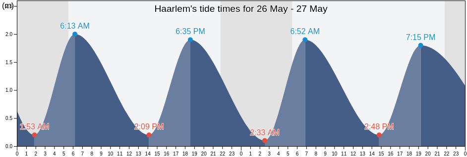 Haarlem, Gemeente Haarlem, North Holland, Netherlands tide chart