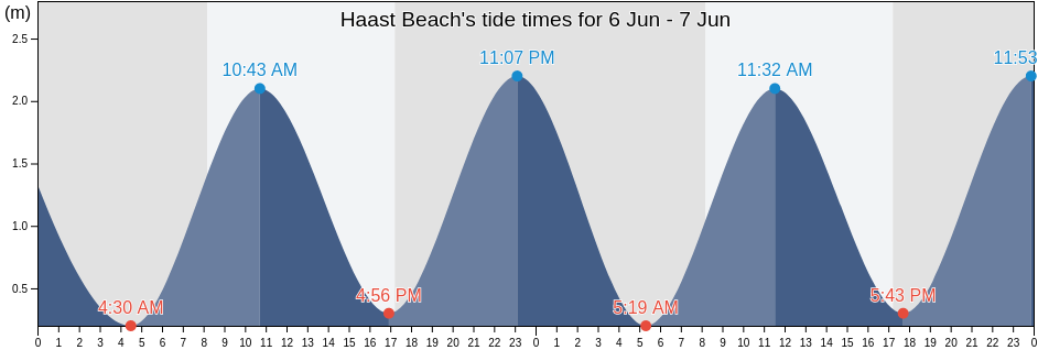Haast Beach, West Coast, New Zealand tide chart