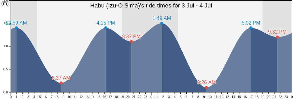 Habu (Izu-O Sima), Ito Shi, Shizuoka, Japan tide chart