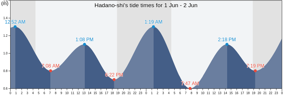 Hadano-shi, Kanagawa, Japan tide chart