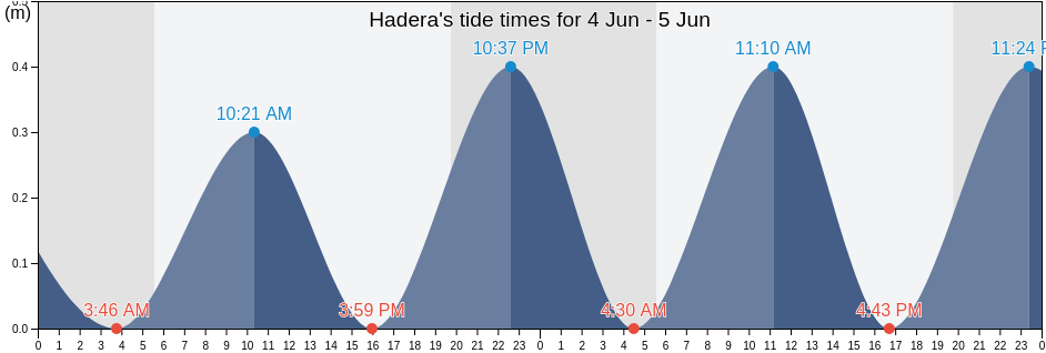 Hadera, Haifa, Israel tide chart