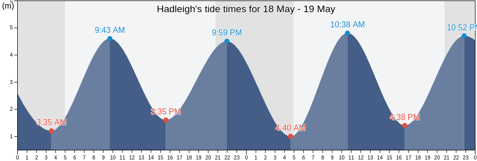 Hadleigh, Essex, England, United Kingdom tide chart