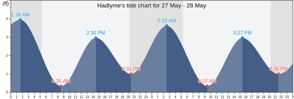 Hadlyme, Middlesex County, Connecticut, United States tide chart