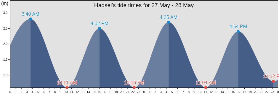 Hadsel, Nordland, Norway tide chart