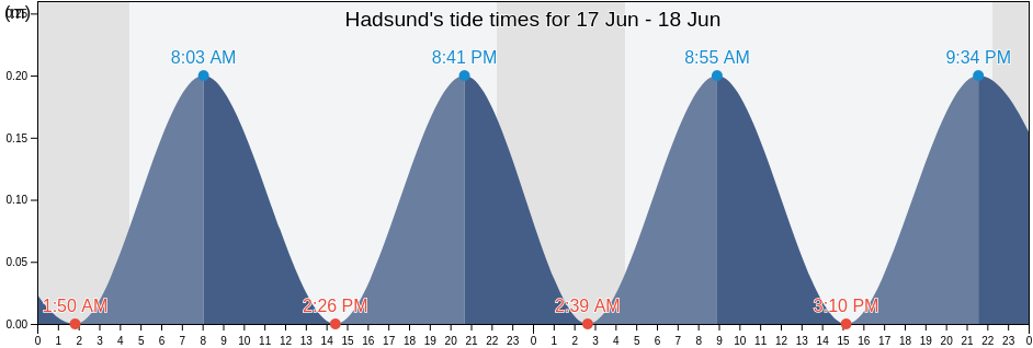 Hadsund, Mariagerfjord Kommune, North Denmark, Denmark tide chart