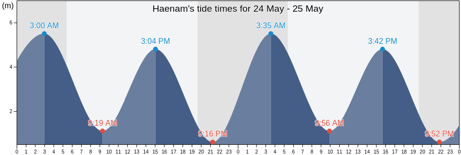 Haenam, Jeollanam-do, South Korea tide chart