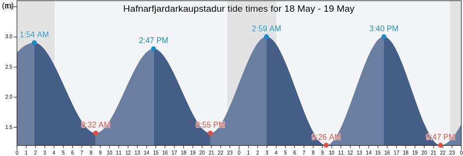 Hafnarfjardarkaupstadur, Capital Region, Iceland tide chart
